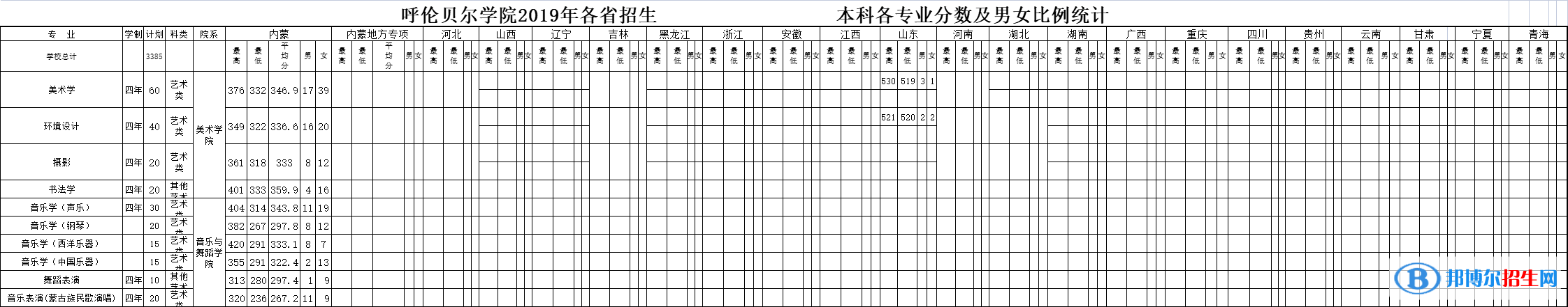 2022呼倫貝爾學(xué)院藝術(shù)類錄取分?jǐn)?shù)線（含2020-2021歷年）