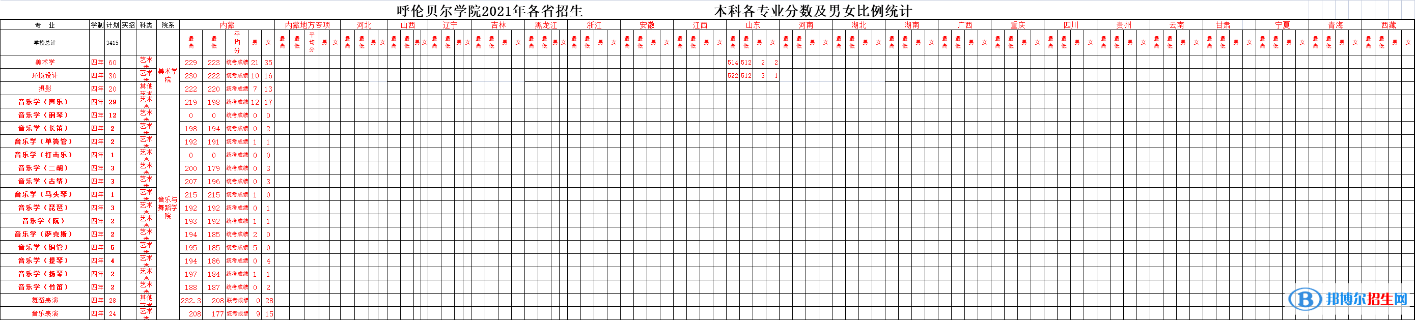 2022呼倫貝爾學(xué)院藝術(shù)類錄取分?jǐn)?shù)線（含2020-2021歷年）