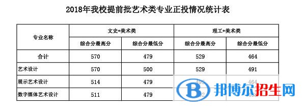 2022廣西建設(shè)職業(yè)技術(shù)學(xué)院藝術(shù)類錄取分?jǐn)?shù)線（含2020-2021歷年）