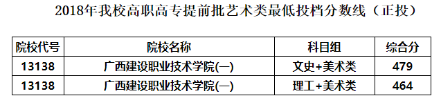 2022廣西建設(shè)職業(yè)技術(shù)學(xué)院藝術(shù)類錄取分?jǐn)?shù)線（含2020-2021歷年）