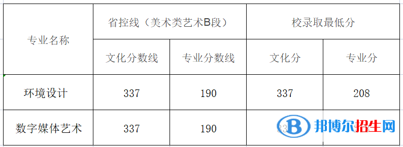 2022黃河交通學(xué)院藝術(shù)類錄取分數(shù)線（含2020-2021歷年）