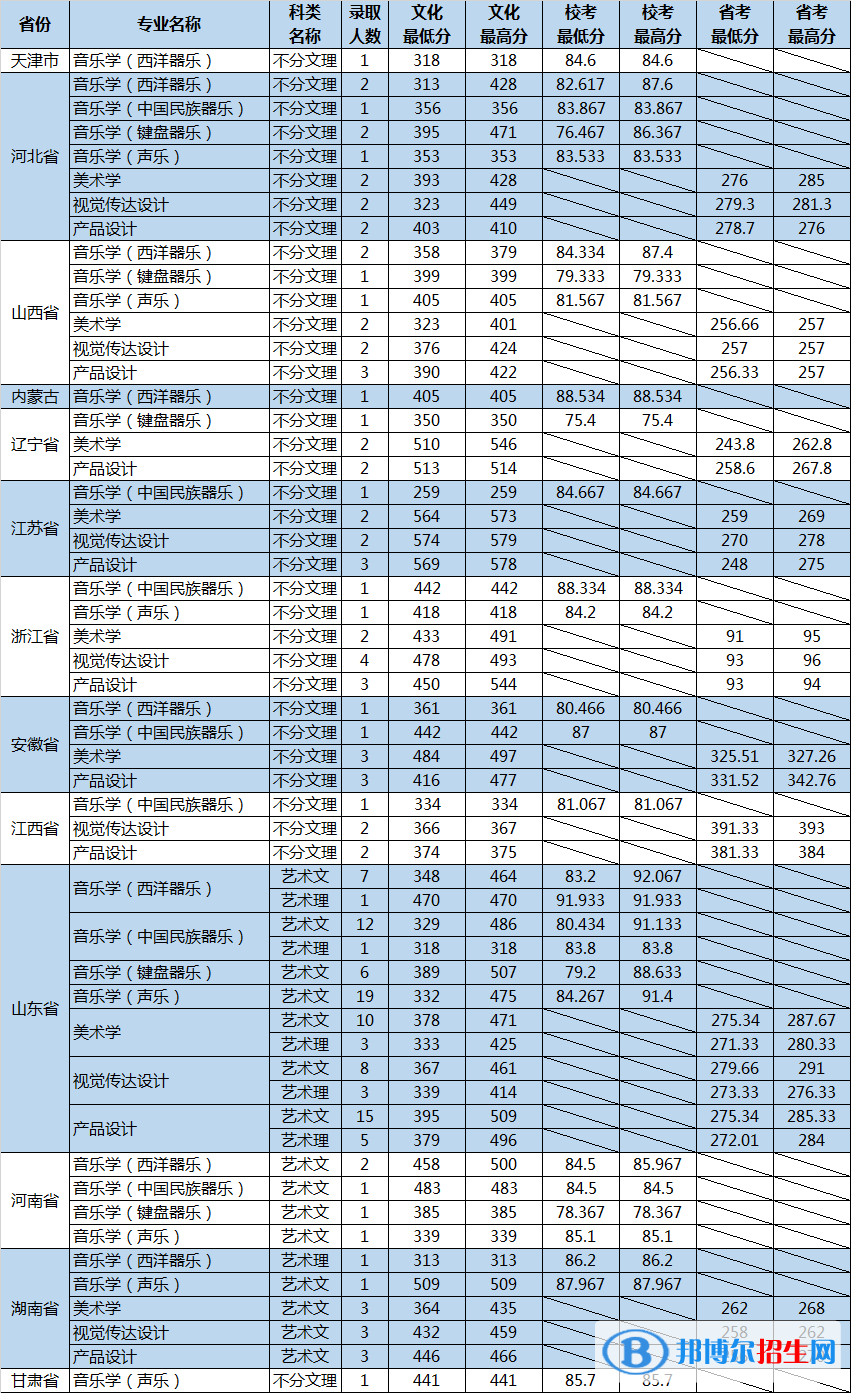 2022山東大學(xué)藝術(shù)類錄取分?jǐn)?shù)線（含2020-2021歷年）