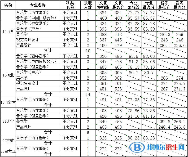 2022山東大學(xué)藝術(shù)類錄取分?jǐn)?shù)線（含2020-2021歷年）