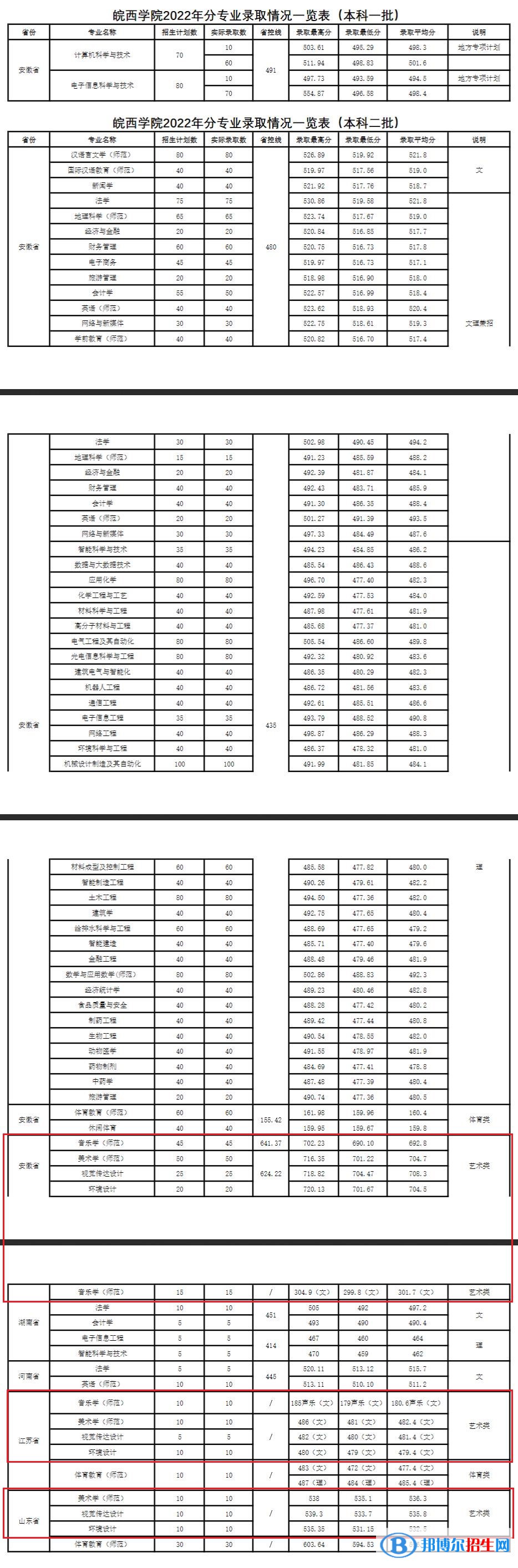 2022皖西學(xué)院藝術(shù)類錄取分?jǐn)?shù)線（含2020-2021歷年）