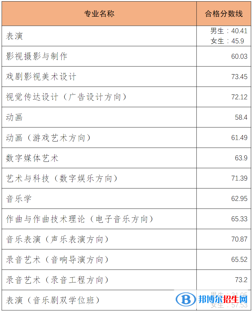 2022中國傳媒大學(xué)藝術(shù)類錄取分?jǐn)?shù)線（含2020-2021歷年）