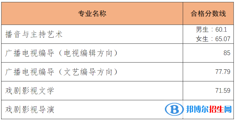 2022中國傳媒大學(xué)藝術(shù)類錄取分?jǐn)?shù)線（含2020-2021歷年）