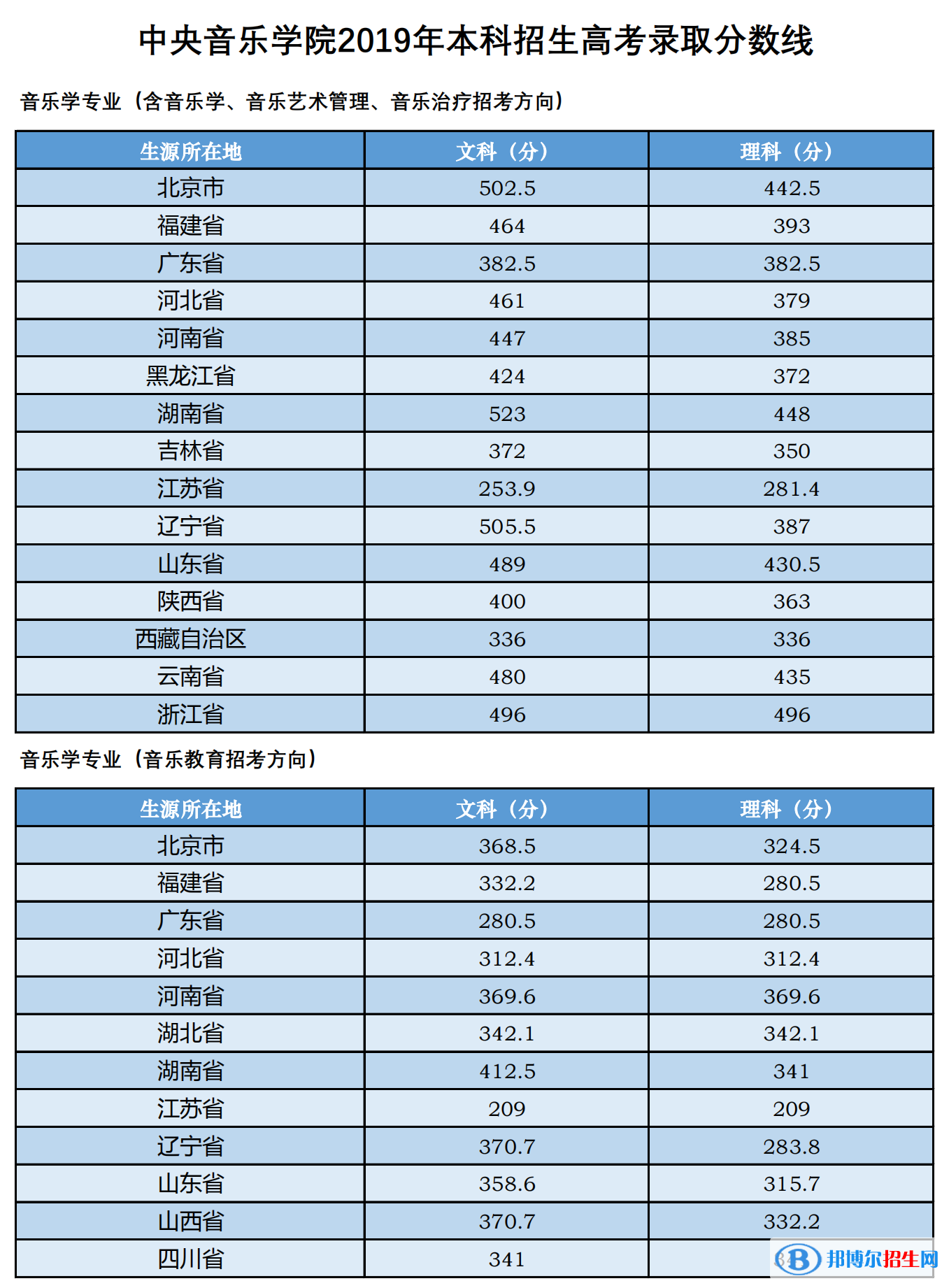 2022中央音樂學(xué)院藝術(shù)類錄取分?jǐn)?shù)線（含2020-2021歷年）