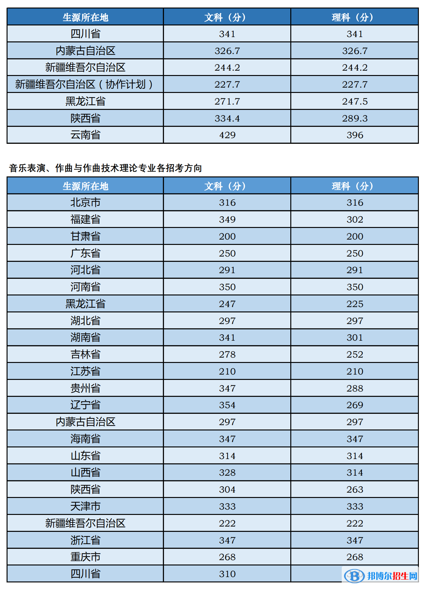 2022中央音樂學(xué)院藝術(shù)類錄取分?jǐn)?shù)線（含2020-2021歷年）