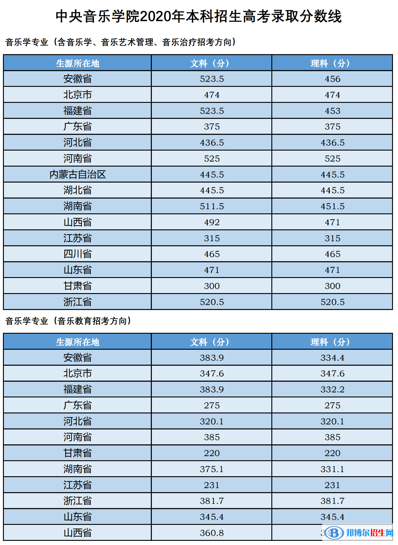 2022中央音樂學(xué)院藝術(shù)類錄取分?jǐn)?shù)線（含2020-2021歷年）