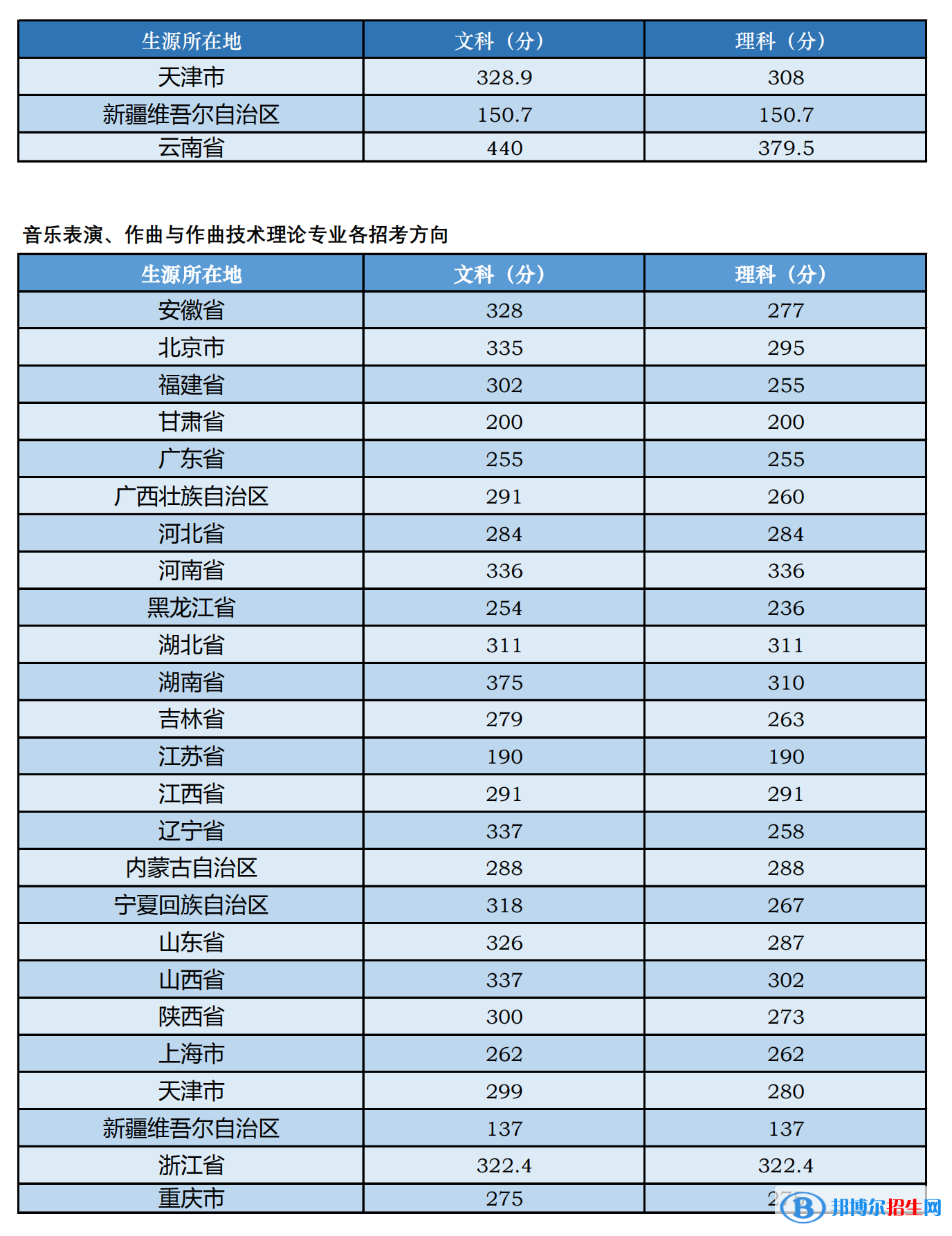 2022中央音樂學(xué)院藝術(shù)類錄取分?jǐn)?shù)線（含2020-2021歷年）