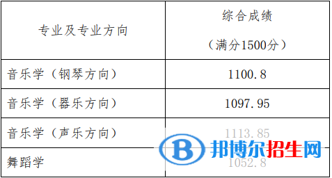 2022北京師范大學(xué)藝術(shù)類錄取分?jǐn)?shù)線（含2020-2021歷年）