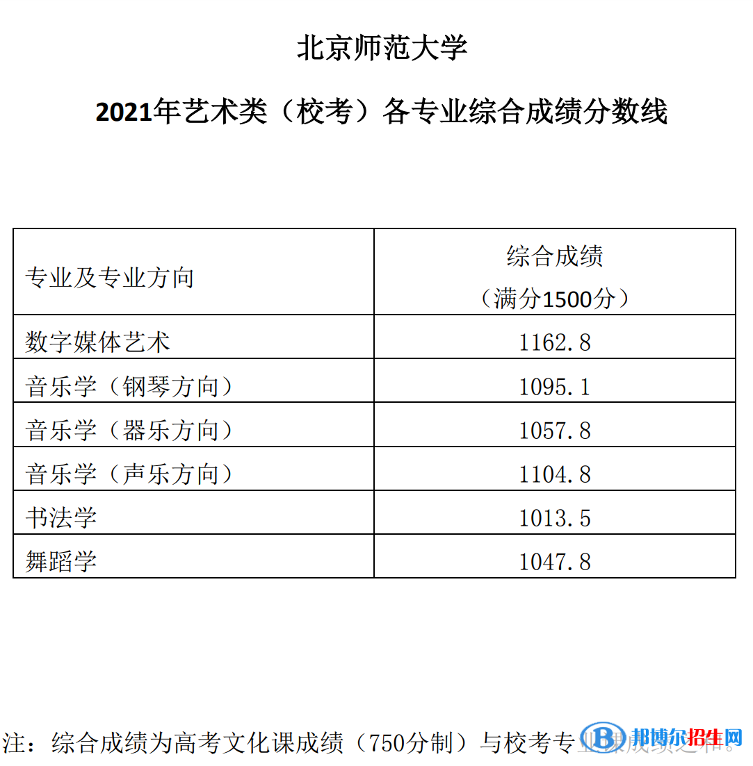 2022北京師范大學(xué)藝術(shù)類錄取分?jǐn)?shù)線（含2020-2021歷年）