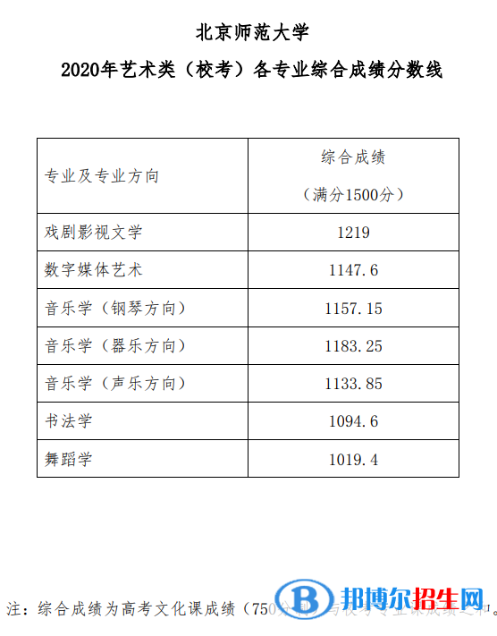 2022北京師范大學(xué)藝術(shù)類錄取分?jǐn)?shù)線（含2020-2021歷年）