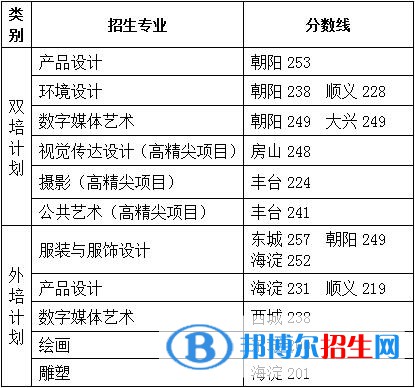 2022北京服裝學(xué)院藝術(shù)類錄取分?jǐn)?shù)線（含2020-2021歷年）