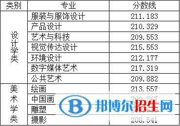 2022北京服裝學(xué)院藝術(shù)類錄取分?jǐn)?shù)線（含2020-2021歷年）