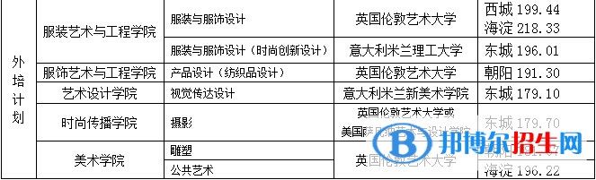 2022北京服裝學(xué)院藝術(shù)類錄取分?jǐn)?shù)線（含2020-2021歷年）