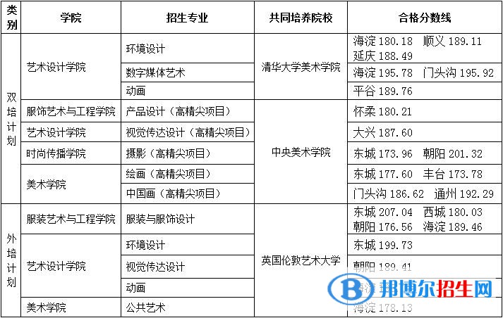 2022北京服裝學(xué)院藝術(shù)類錄取分?jǐn)?shù)線（含2020-2021歷年）