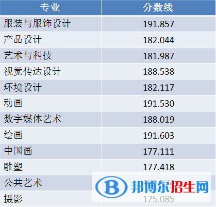 2022北京服裝學(xué)院藝術(shù)類錄取分?jǐn)?shù)線（含2020-2021歷年）