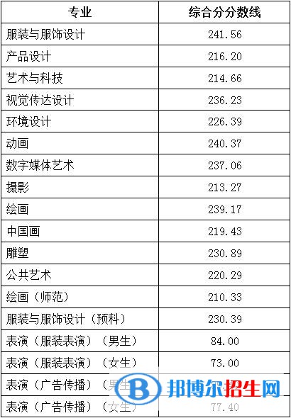 2022北京服裝學(xué)院藝術(shù)類錄取分?jǐn)?shù)線（含2020-2021歷年）