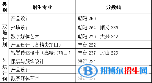 2022北京服裝學(xué)院藝術(shù)類錄取分?jǐn)?shù)線（含2020-2021歷年）