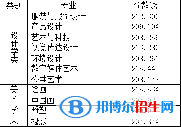 2022北京服裝學(xué)院藝術(shù)類錄取分?jǐn)?shù)線（含2020-2021歷年）