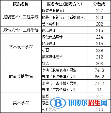 2022北京服裝學(xué)院藝術(shù)類錄取分?jǐn)?shù)線（含2020-2021歷年）