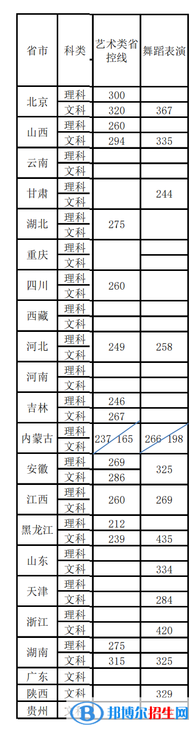 2022首都體育學(xué)院藝術(shù)類(lèi)錄取分?jǐn)?shù)線(xiàn)（含2020-2021歷年）