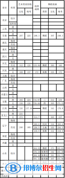 2022首都體育學(xué)院藝術(shù)類(lèi)錄取分?jǐn)?shù)線(xiàn)（含2020-2021歷年）