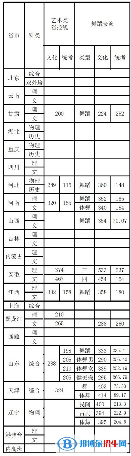 2022首都體育學(xué)院藝術(shù)類(lèi)錄取分?jǐn)?shù)線(xiàn)（含2020-2021歷年）