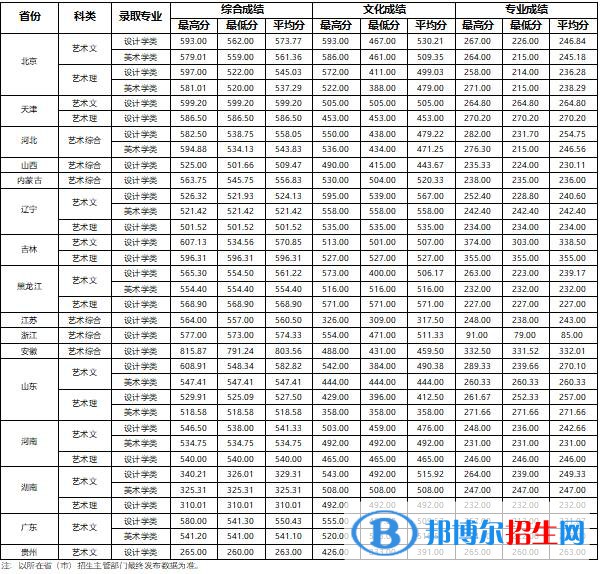 2022北京工業(yè)大學(xué)藝術(shù)類錄取分?jǐn)?shù)線（含2020-2021歷年）