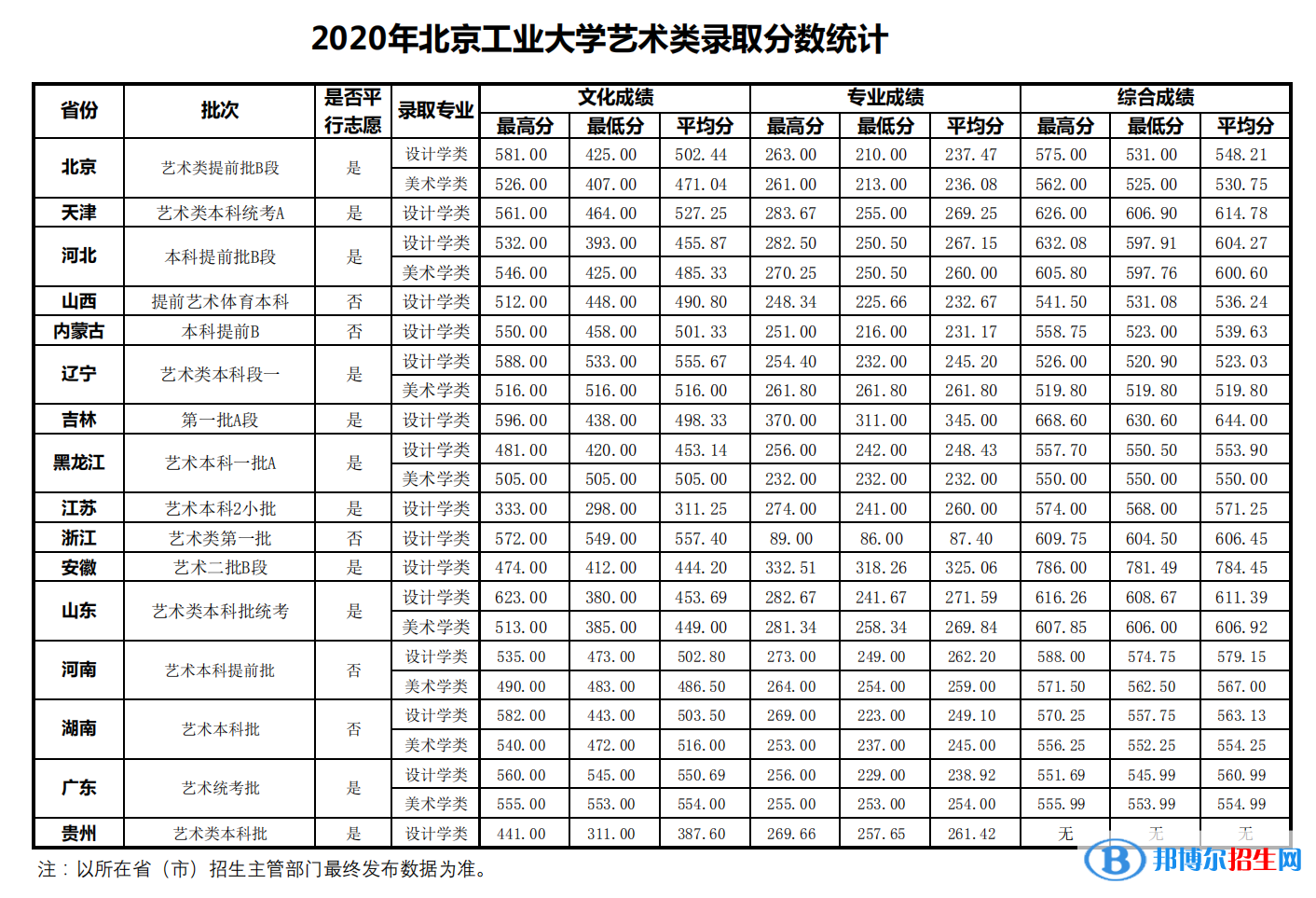 2022北京工業(yè)大學(xué)藝術(shù)類錄取分?jǐn)?shù)線（含2020-2021歷年）