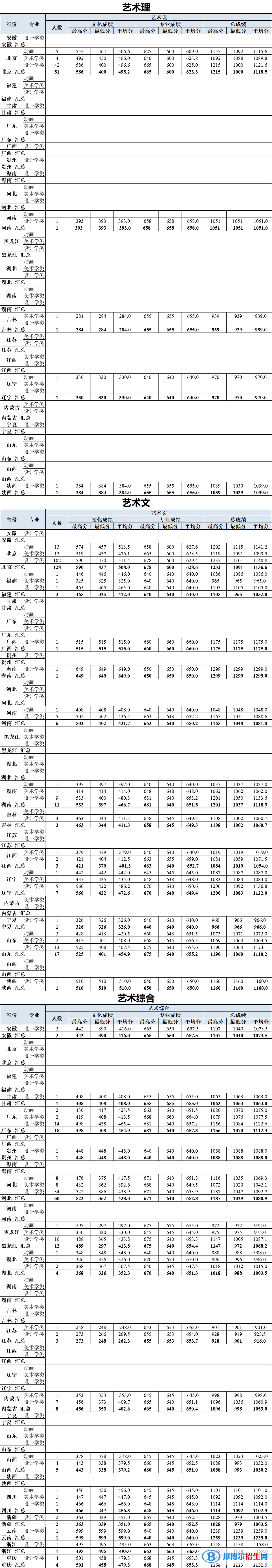 2022北京工業(yè)大學(xué)藝術(shù)類錄取分?jǐn)?shù)線（含2020-2021歷年）