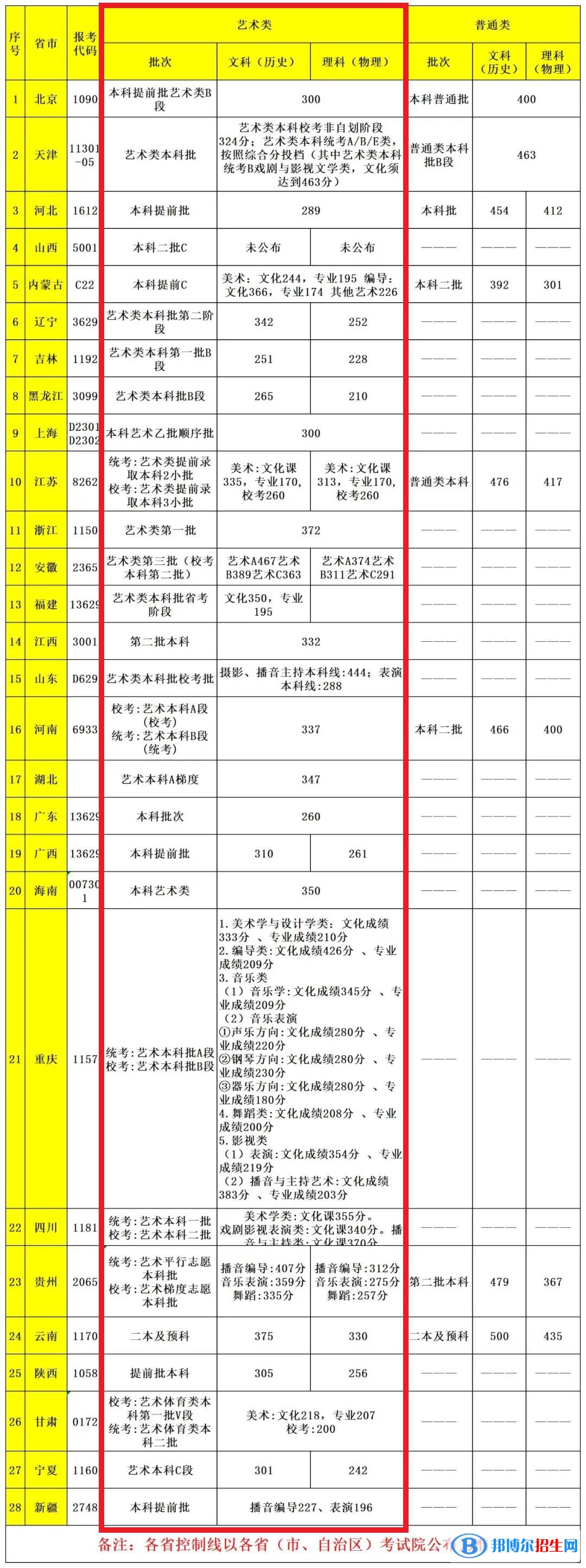 2022首都師范大學(xué)科德學(xué)院藝術(shù)類錄取分?jǐn)?shù)線（含2020-2021歷年）