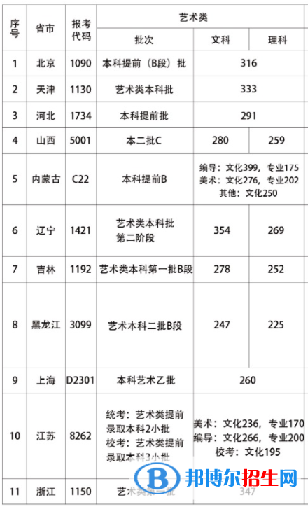 2022首都師范大學(xué)科德學(xué)院藝術(shù)類錄取分?jǐn)?shù)線（含2020-2021歷年）