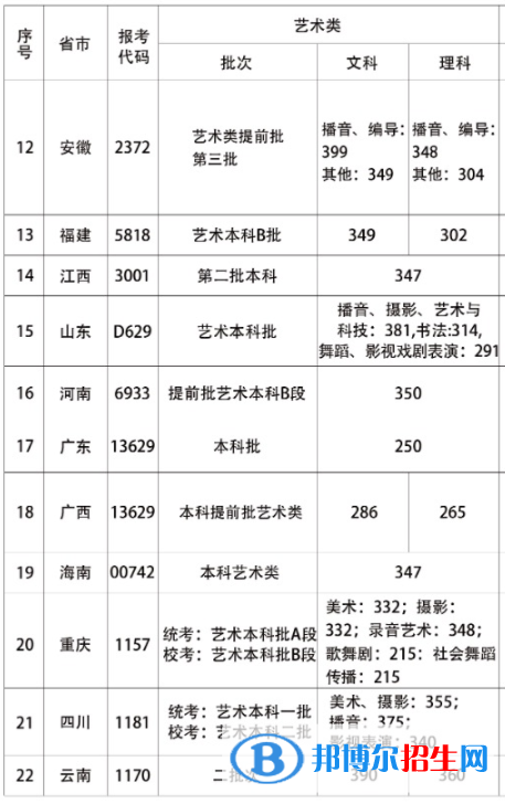 2022首都師范大學(xué)科德學(xué)院藝術(shù)類錄取分?jǐn)?shù)線（含2020-2021歷年）