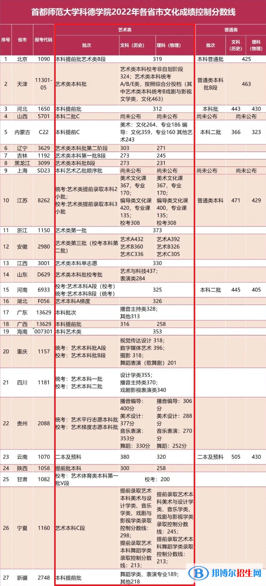 2022首都師范大學(xué)科德學(xué)院藝術(shù)類錄取分?jǐn)?shù)線（含2020-2021歷年）