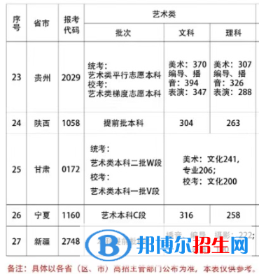 2022首都師范大學(xué)科德學(xué)院藝術(shù)類錄取分?jǐn)?shù)線（含2020-2021歷年）