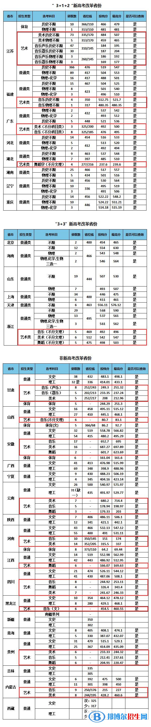 2022南京特殊教育師范學(xué)院藝術(shù)類錄取分?jǐn)?shù)線（含2020-2021歷年）