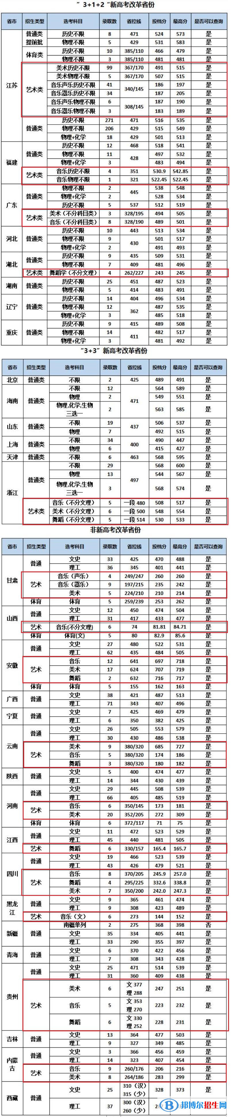 2022南京特殊教育師范學(xué)院藝術(shù)類錄取分?jǐn)?shù)線（含2020-2021歷年）