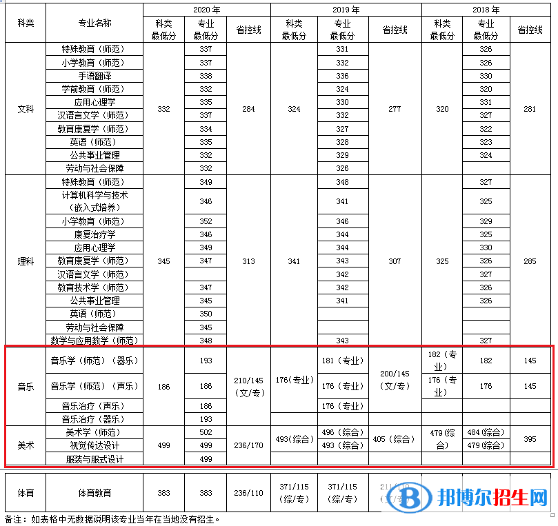 2022南京特殊教育師范學(xué)院藝術(shù)類錄取分?jǐn)?shù)線（含2020-2021歷年）