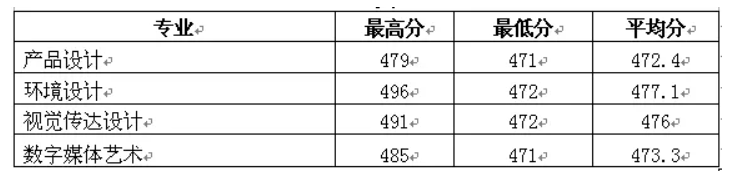 2022淮陰工學院藝術類錄取分數(shù)線（含2020-2021歷年）