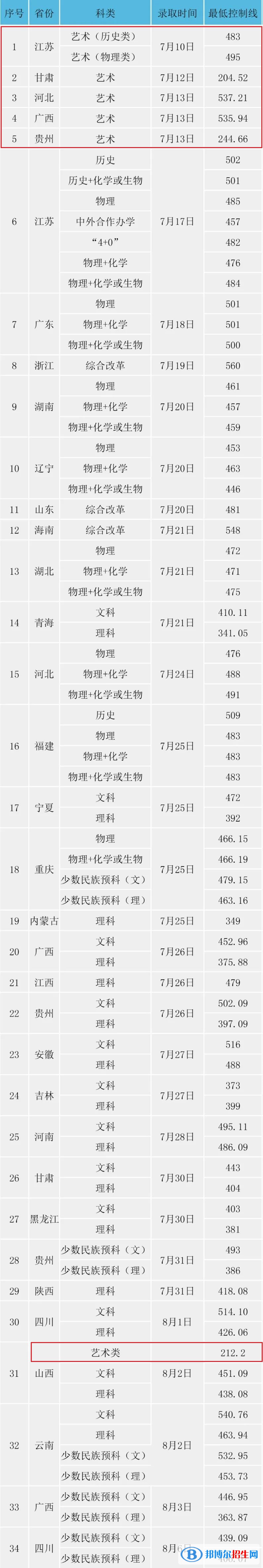 2022淮陰工學院藝術類錄取分數(shù)線（含2020-2021歷年）