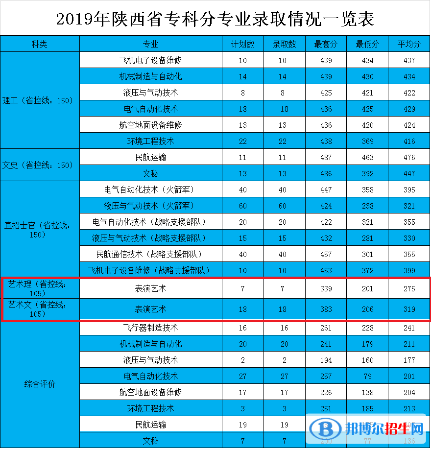 2022西安航空學(xué)院藝術(shù)類(lèi)錄取分?jǐn)?shù)線(xiàn)（含2020-2021歷年）