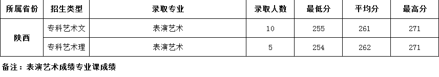 2022西安航空學(xué)院藝術(shù)類(lèi)錄取分?jǐn)?shù)線(xiàn)（含2020-2021歷年）