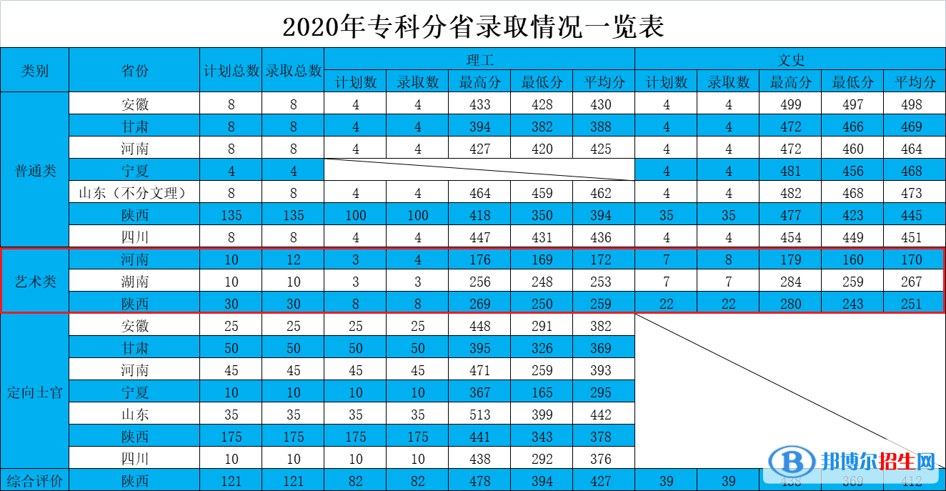 2022西安航空學(xué)院藝術(shù)類(lèi)錄取分?jǐn)?shù)線(xiàn)（含2020-2021歷年）