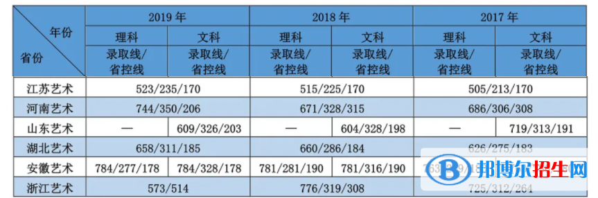 2022江蘇大學(xué)藝術(shù)類錄取分數(shù)線（含2020-2021歷年）