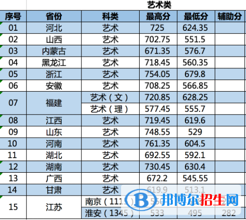 2022南京林業(yè)大學(xué)藝術(shù)類錄取分數(shù)線（含2020-2021歷年）