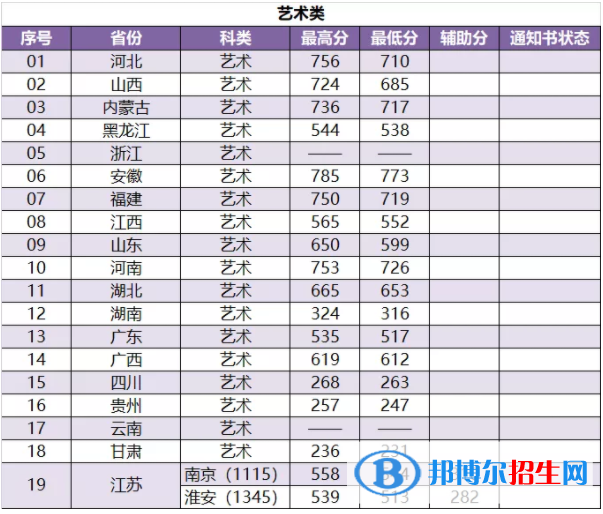 2022南京林業(yè)大學(xué)藝術(shù)類錄取分數(shù)線（含2020-2021歷年）