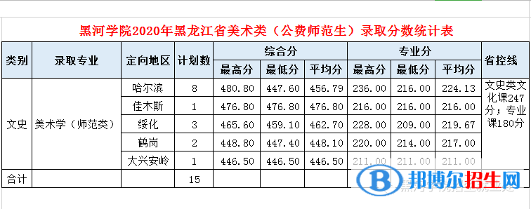 2022黑河學(xué)院藝術(shù)類錄取分?jǐn)?shù)線（含2020-2021歷年）