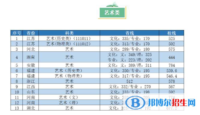 2022南京工業(yè)大學(xué)藝術(shù)類錄取分?jǐn)?shù)線（含2020-2021歷年）